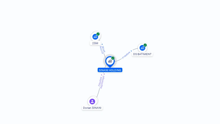 Cartographie gratuite de SINANI HOLDING
