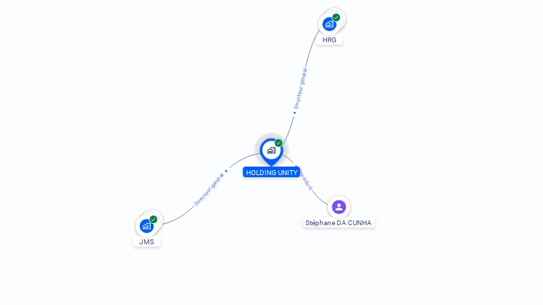 Cartographie gratuite de HOLDING UNITY
