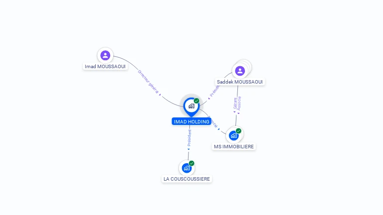 Cartographie gratuite d'IMAD HOLDING