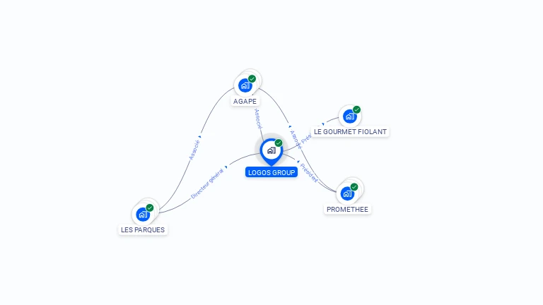 Cartographie gratuite de LOGOS GROUP