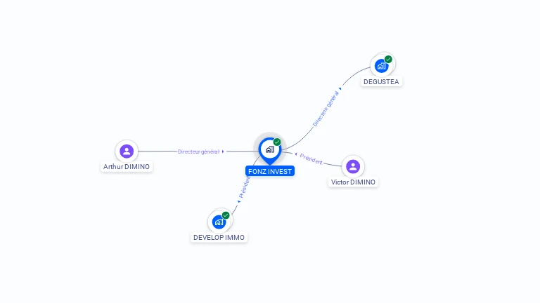 Cartographie gratuite de FONZ INVEST