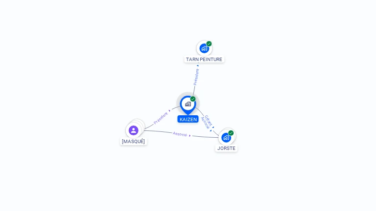 Cartographie gratuite de KAIZEN