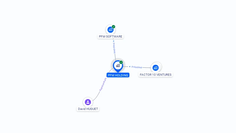 Cartographie gratuite de PFM HOLDING