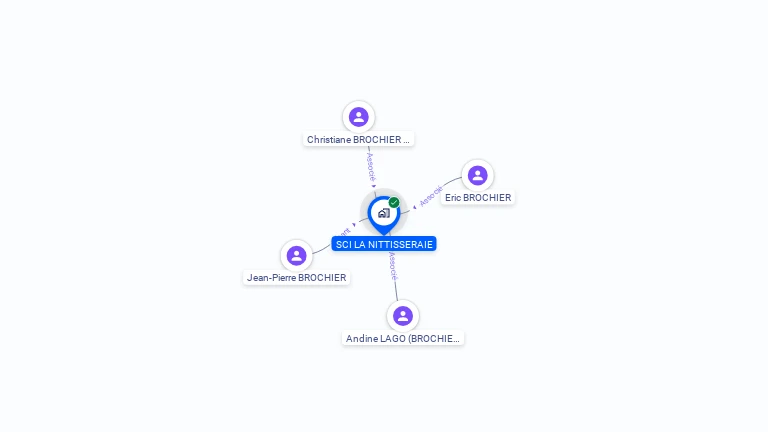 Cartographie gratuite de SCI LA NITTISSERAIE