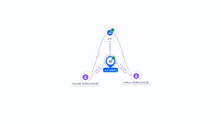 Cartographie gratuite d'AV IMMO