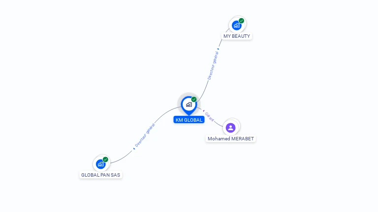 Cartographie gratuite de KM GLOBAL