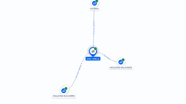 Cartographie gratuite de GNC GRELE