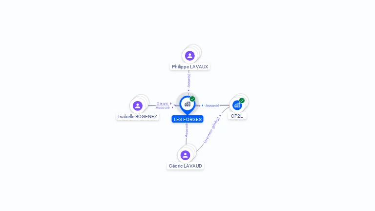 Cartographie gratuite de LES FORGES
