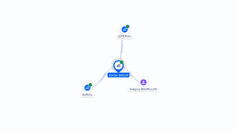 Cartographie gratuite de MASA GROUP