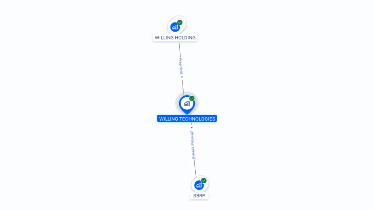 Cartographie gratuite de WILLING TECHNOLOGIES