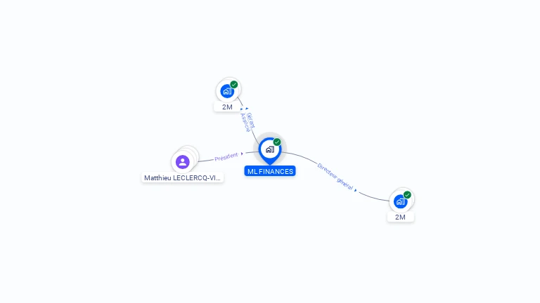 Cartographie gratuite de ML FINANCES