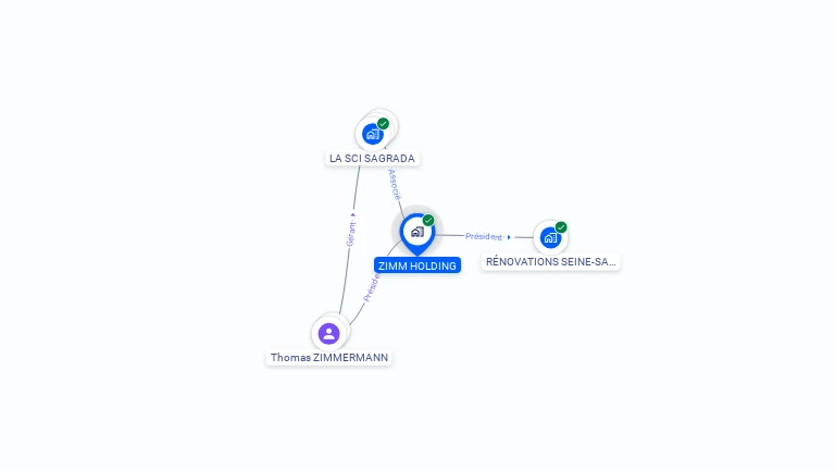 Cartographie gratuite de ZIMM HOLDING