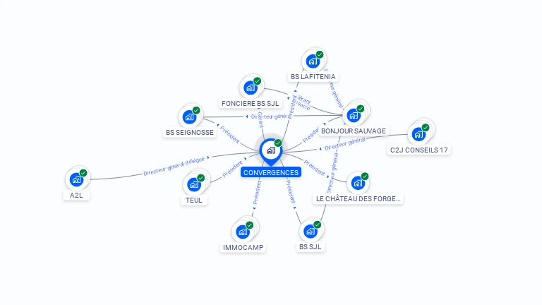 Cartographie gratuite de CONVERGENCES