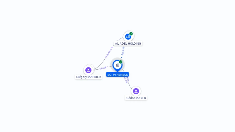Cartographie gratuite de SCI PYRENEUS