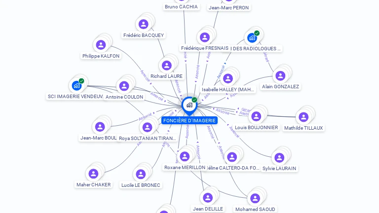 Cartographie gratuite de FONCIERE D'IMAGERIE