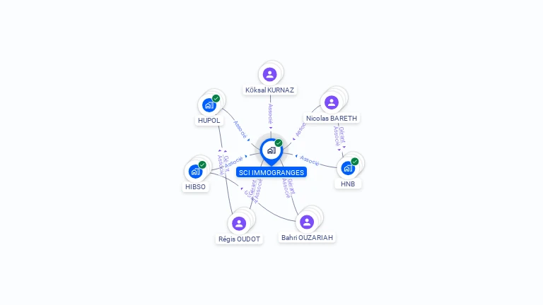Cartographie gratuite de SCI IMMOGRANGES