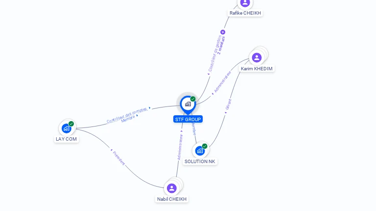 Cartographie gratuite de STF GROUP