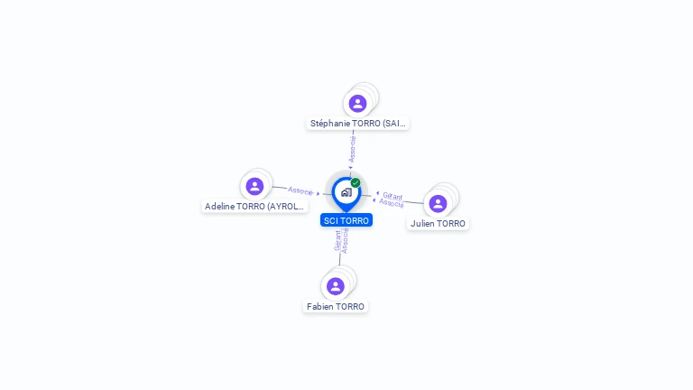 Cartographie gratuite de SCI TORRO