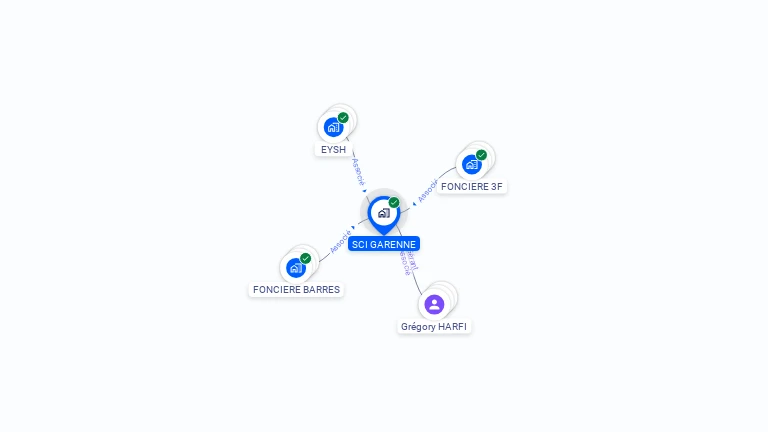 Cartographie gratuite de SCI GARENNE