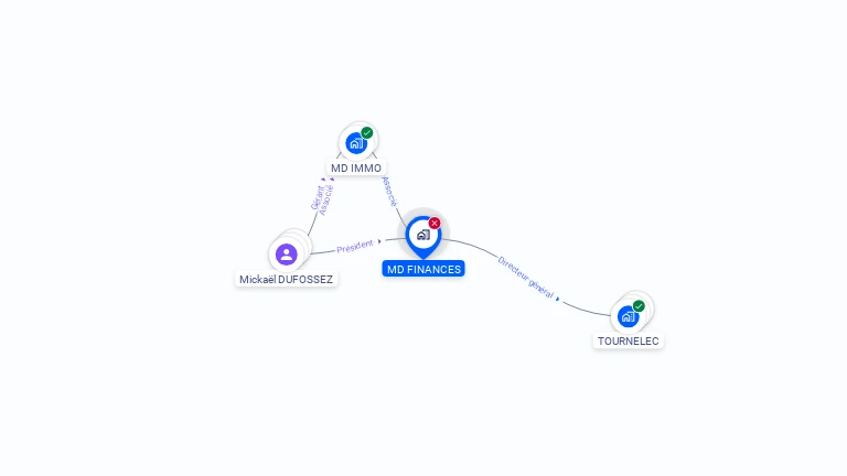 Cartographie gratuite de MD FINANCES