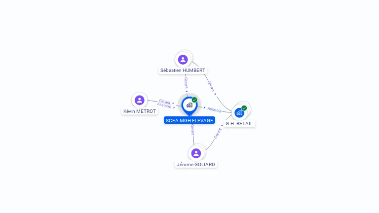 Cartographie gratuite de SCEA MGH ELEVAGE