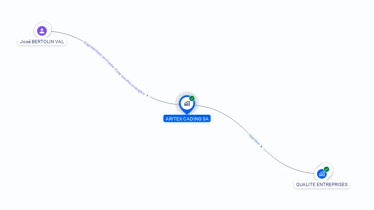 Cartographie gratuite d'ARITEX CADING SA