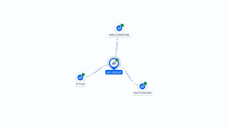 Cartographie gratuite de WO GROUP