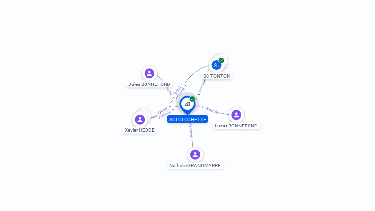Cartographie gratuite de SCI CLOCHETTE