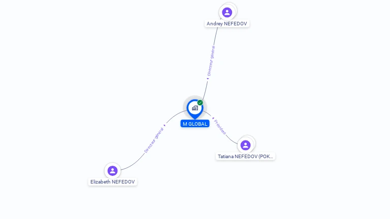 Cartographie gratuite de M GLOBAL