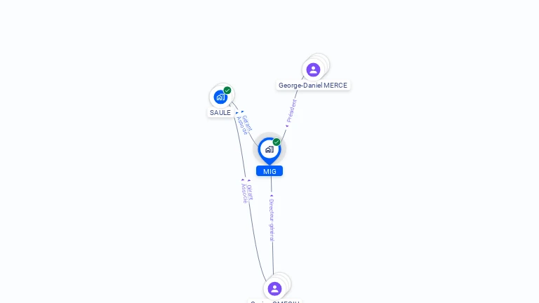 Cartographie gratuite de MIG