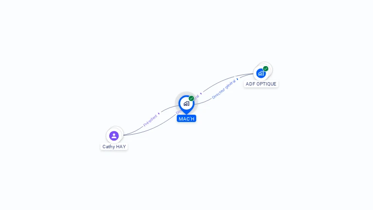 Cartographie gratuite de MAC'H