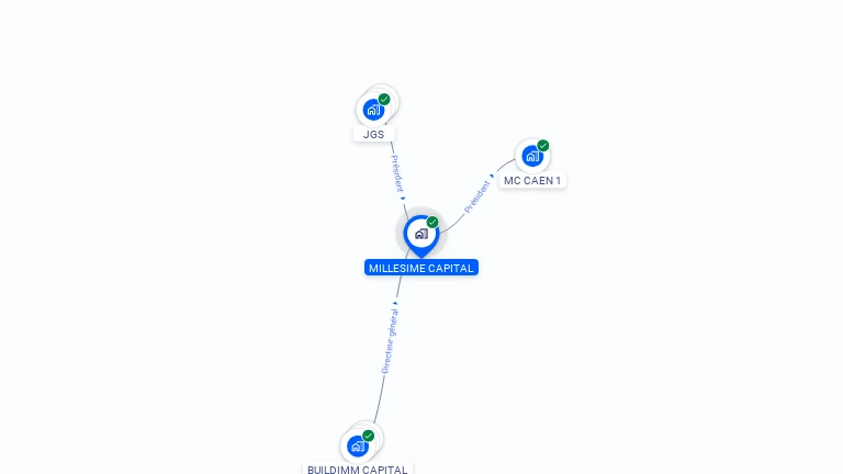 Cartographie gratuite de MILLESIME CAPITAL
