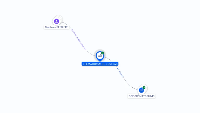 Cartographie gratuite de CREMATORIUM DE COUTRAS