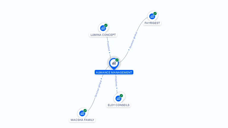 Cartographie gratuite d'AUMANCE MANAGEMENT