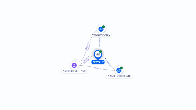 Cartographie gratuite de BERTAUX