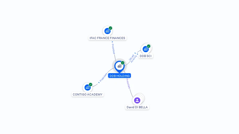 Cartographie gratuite de DDB HOLDING