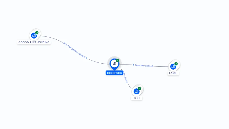 Cartographie gratuite de GOODWOK