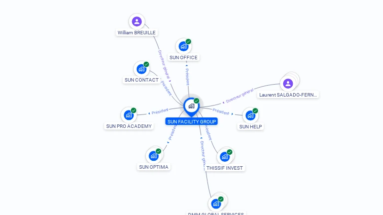 Cartographie gratuite de SUN FACILITY GROUP