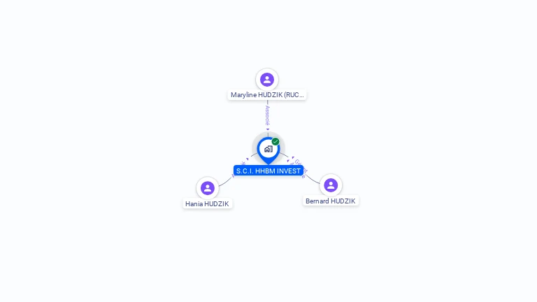 Cartographie gratuite de S.C.I. HHBM INVEST