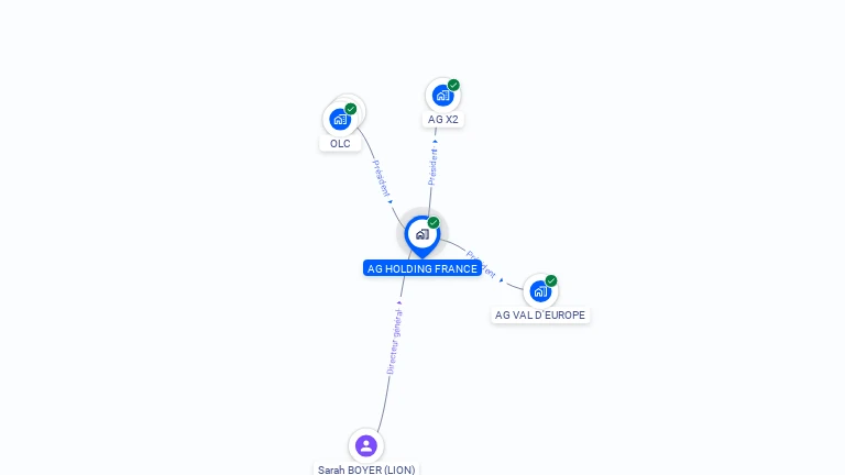 Cartographie gratuite d'AG HOLDING FRANCE
