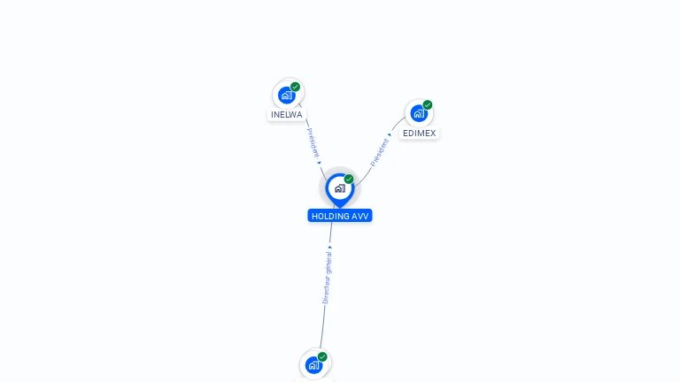 Cartographie gratuite de HOLDING AVV
