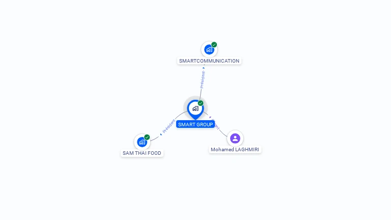 Cartographie gratuite de SMART GROUP