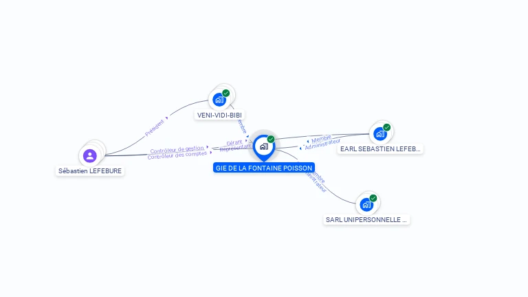 Cartographie gratuite de GIE DE LA FONTAINE POISSON