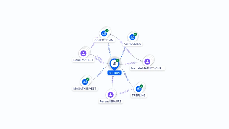Cartographie gratuite de SCI 3BM