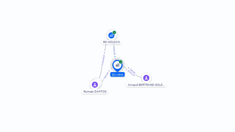 Cartographie gratuite de SCI HA