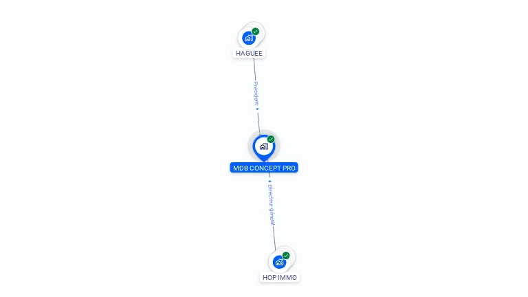 Cartographie gratuite de MDB CONCEPT PRO