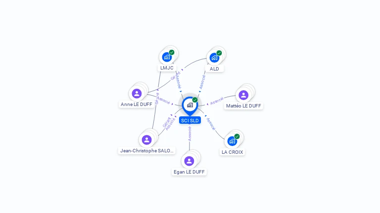 Cartographie gratuite de SCI SLD
