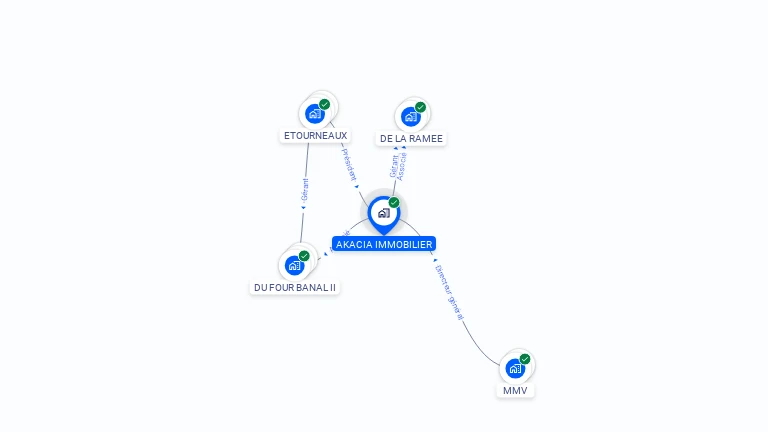 Cartographie gratuite d'AKACIA IMMOBILIER