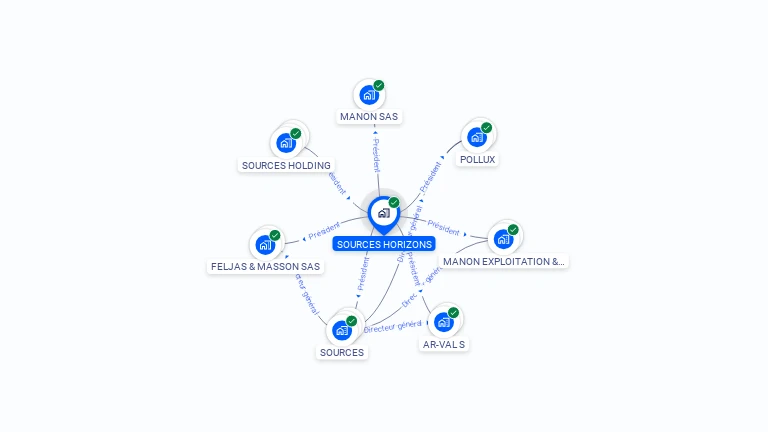 Cartographie gratuite de SOURCES HORIZONS