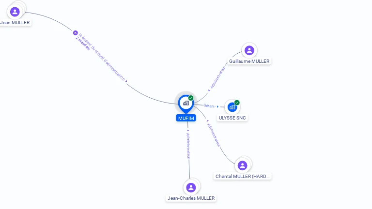 Cartographie gratuite de MUFIM